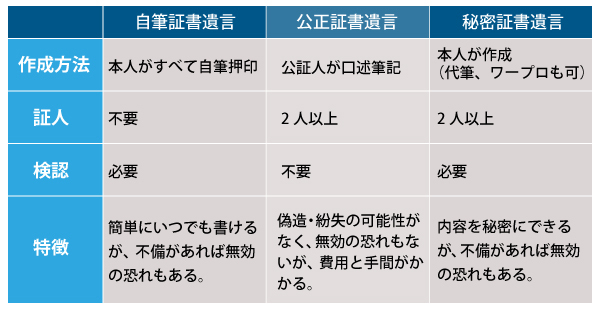 母が人生の最後に 遺言で示した息子への怒り 生前にどんな 準備 をしたかで 相続の中身も変わる 相続の現場 争いから学ぶハッピー相続術 ダイヤモンド オンライン