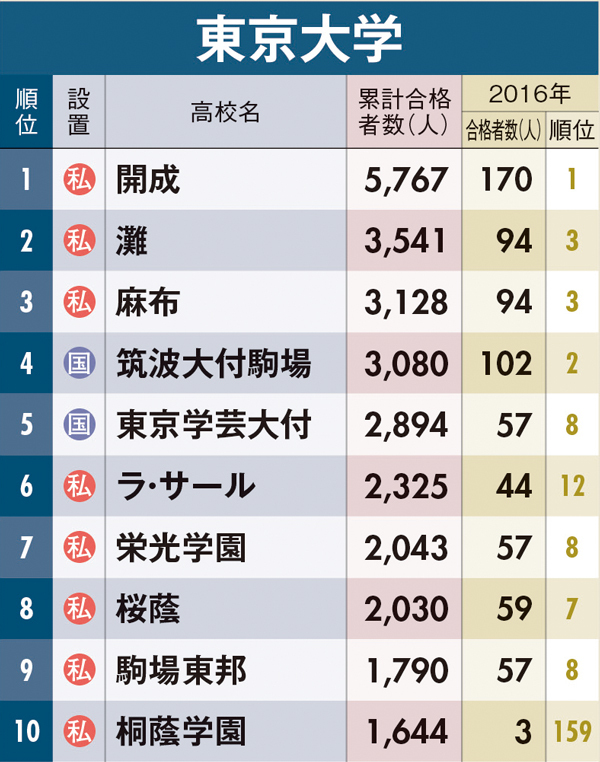 トップ高校閥、日本を動かす秘密は「卒業生の厚み」