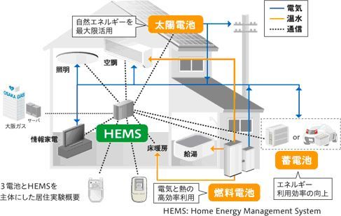 家庭のエネルギー革命がいよいよ現実に?<br />超エコの次世代住宅「スマートハウス」は普及するか