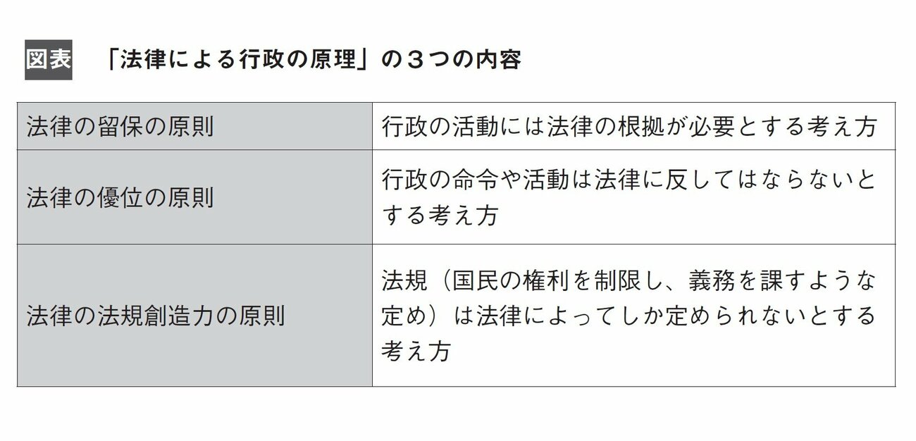 「法律による行政の原理」とは?【2分で学ぶ行政法】