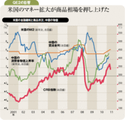 ＱＥ2終了でインフレ懸念消え物色対象は先進国から新興国へ