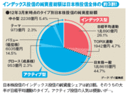 日経平均はイケてないポートフォリオだ！　「インデックス投資」VS「アクティブ投資」（後編）