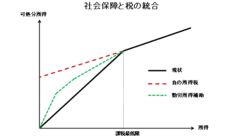 社会保障を人質に理屈なき消費税増税を狙う消費税の社会保障目的税化は本当に正しいか