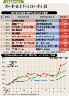 Ｍ＆Ａに長期投資のヒントカギは「再編」と「海外進出」