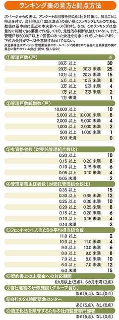 東急コミュニティーが1位 マンション管理会社ランキング94