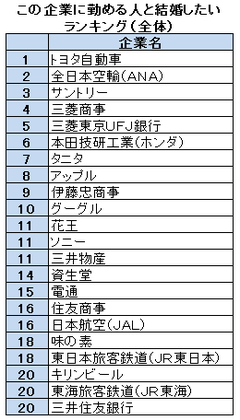 大事なのはやっぱり年収と安定だった！結婚相手にしたい人気企業ランキング