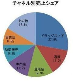 資生堂のネット通販参入はコトラーのマーケティング理論の定石