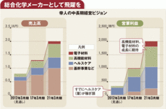 【企業特集】帝人攻めの経営への転換で大型投資高機能材料に注力も高い利益目標