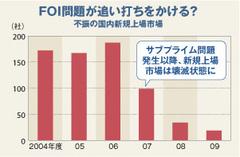 国内の新規上場市場は壊滅状態韓国市場へ流れ始めた新興企業