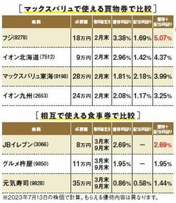 マックスバリュで使える買い物券で比較