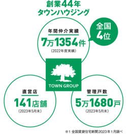 賃貸アパート、マンションの高い入居率を実現。強い仲介力とグループ独自のネットワークで空室を埋める