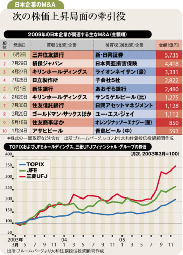 Ｍ＆Ａに長期投資のヒントカギは「再編」と「海外進出」