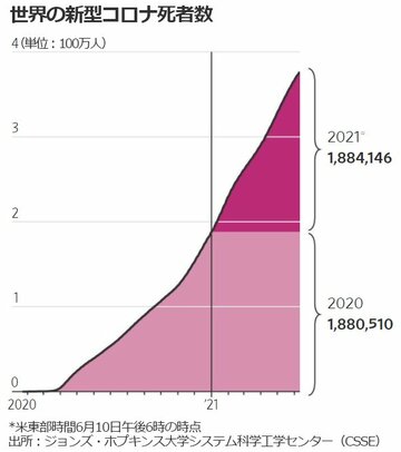 新型コロナの世界死者数、既に昨年通年超える