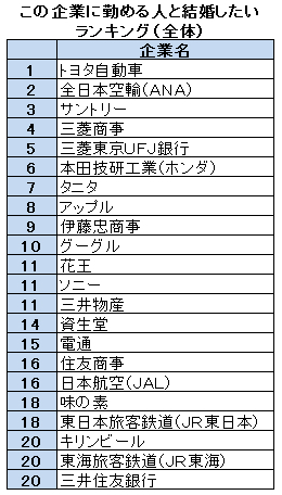 大事なのはやっぱり年収と安定だった！結婚相手にしたい人気企業ランキング