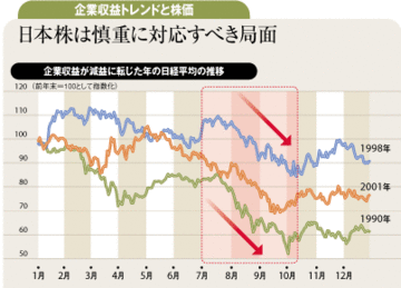 高まる企業業績の下振れリスク　今年も「夏の失望売り」の可能性