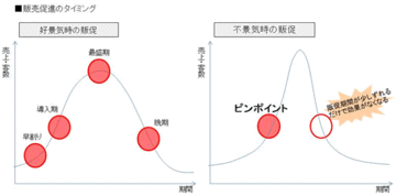 少ないコストでも顧客は呼び込める！不況期でも成功する販売促進の法則