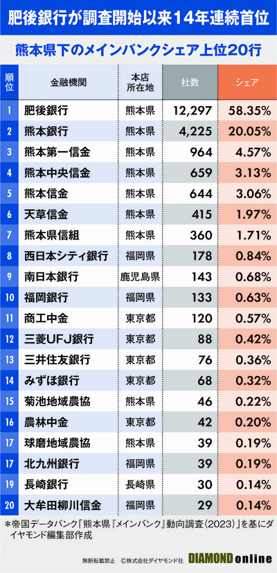 図表：熊本県下のメインバンクシェア上位20行