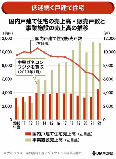 図表：国内戸建て住宅の売上高・販売戸数と事業施設の売上高の推移