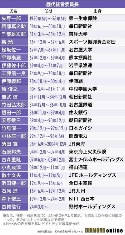 図表：歴代経営委員長