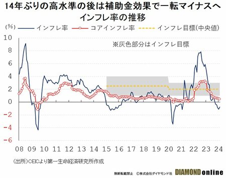 図表1：インフレ率の推移