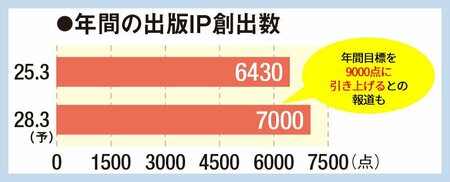 KADOKAWAの年間の出版IP創出数