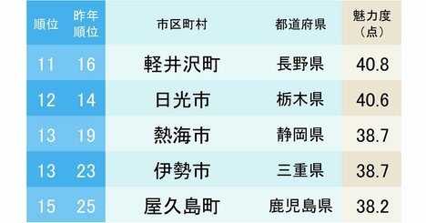 市区町村魅力度ランキング2025【完全版】