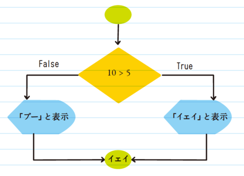 【超入門！】アメリカの中学生が学ぶプログラミングの条件文