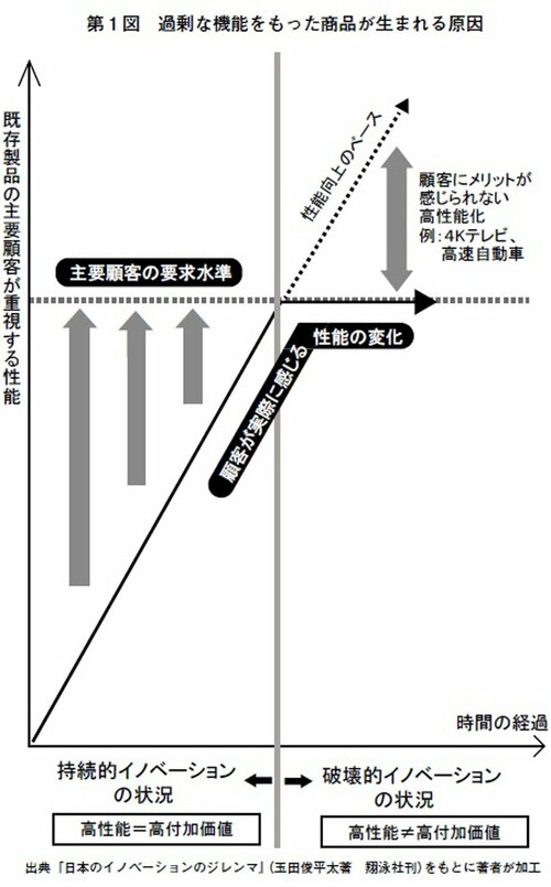 第1図　過剰な機能をもった商品が生まれる原因