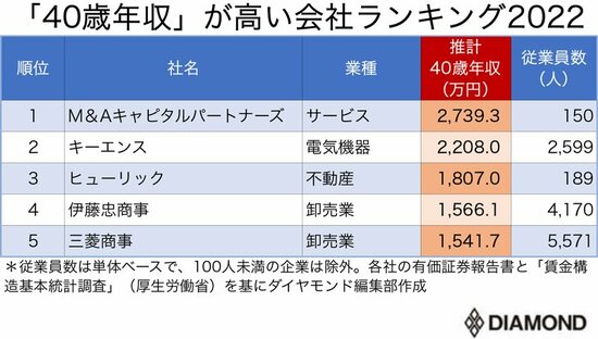 図表：40歳年収が高い会社ランキング2022　1～5位