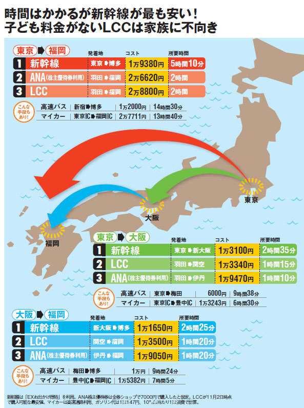 年末のＬＣＣはお得ではない！帰省で一番安いのは飛行機、新幹線、車のどれだ？