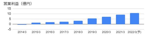 Ubicomホールディングス（3937）の営業利益の推移