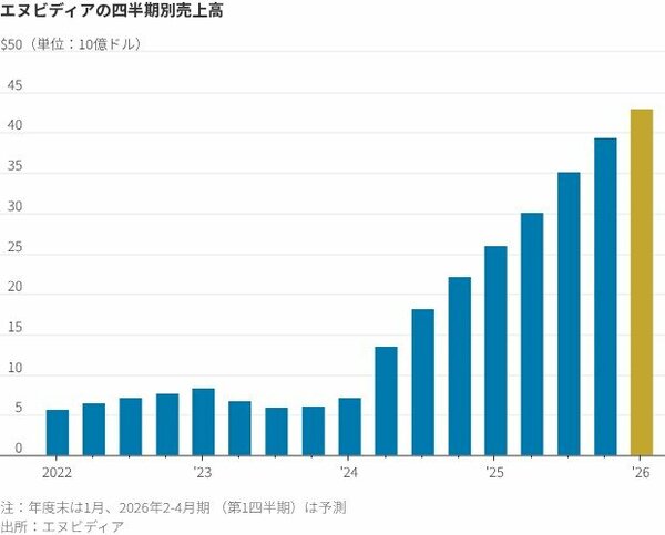 図表1：エヌビディアの四半期別売上高