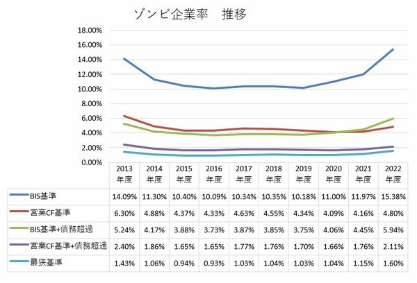 図_ゾンビ企業率推移