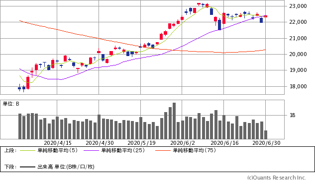 日経平均株価チャート/日足・3カ月