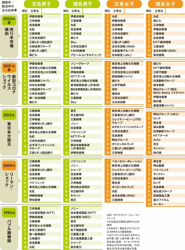 人気企業ランキング