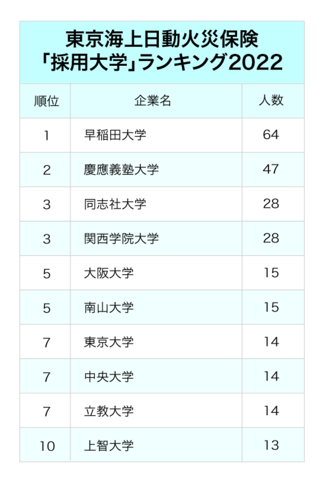 3大損保「採用大学」ランキング2022最新版【全10位・完全版】