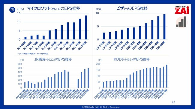 例:マイクロソフトのEPS推移、ビザのEPS推移、JR東海のEPS推移、KDDIのEPS推移