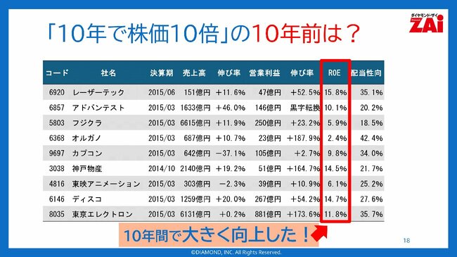「10年で株価10倍」の10年前は?