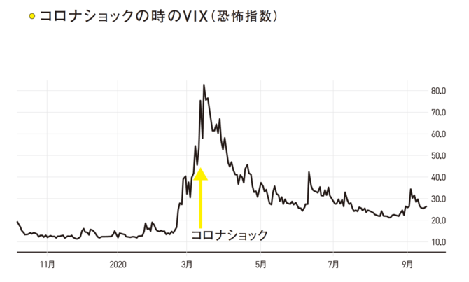 コロナショック時のVIX(恐怖指数)