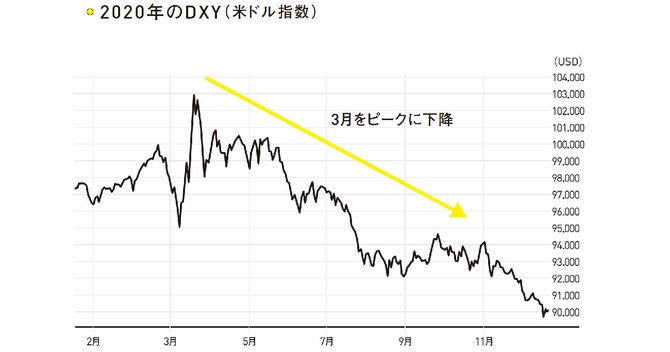 2020年のDXY(米ドル指数)