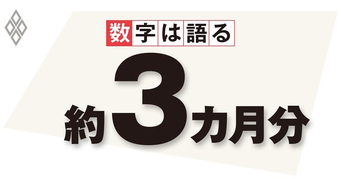 資本金1000万~5000万円の中小企業が保有する現預金は運営コストの何カ月分か