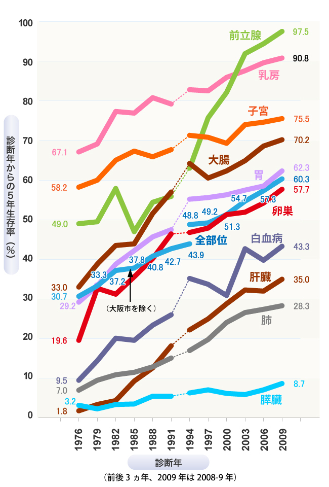 がんの5年生存率が伸び続ける裏に一点の懸念 本川裕の社会実情データ エッセイ ダイヤモンド オンライン