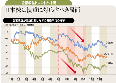 企業収益トレンドと株価