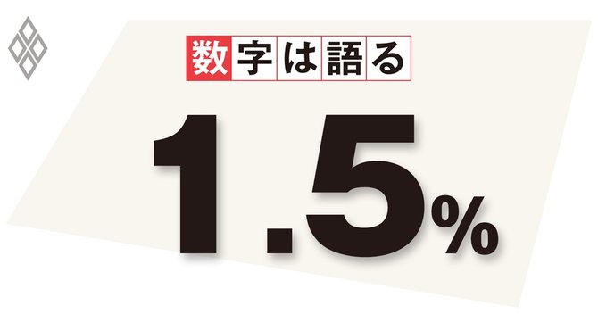 数字は語る 1.5%