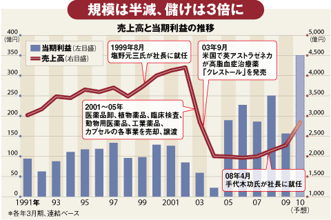 売上高と当期利益の推移
