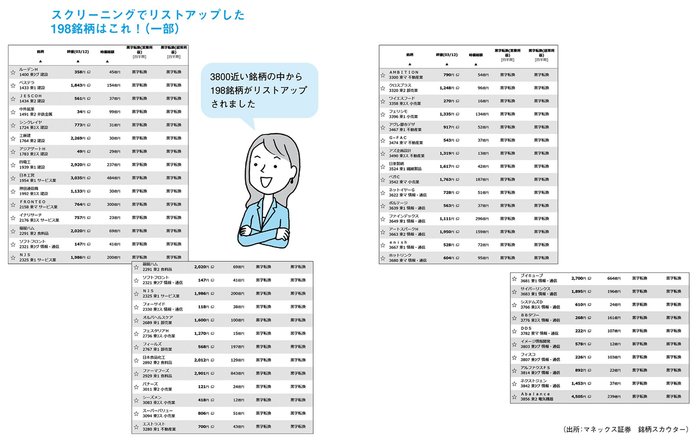 リストアップされた黒字転換2倍株の候補銘柄から、真の黒字転換銘柄を絞り込む