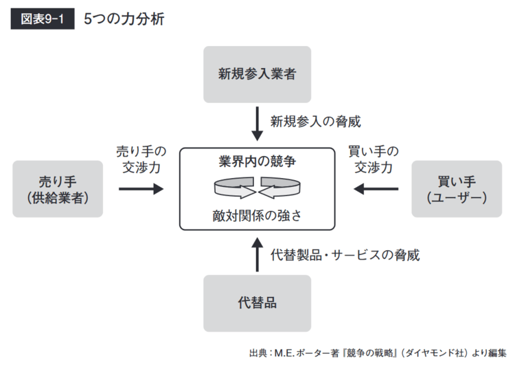 5つの力分析を解説した図