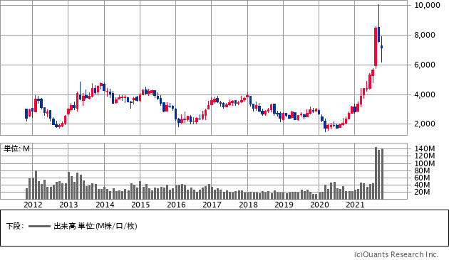 商船三井 9104 4期連続となる 増配 を発表し 配当利回り11 1 に 年間配当は4年で40倍に急増 2022年3月期は前期比650円増の 1株 あたり800円 配当 増配 減配 最新ニュース ザイ オンライン