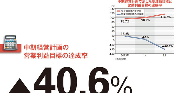 東洋エンジニアリング】11期ぶりの最終赤字に転落 受注目標 東洋エンジニアリング】11期ぶりの最終赤字に転落 受注目標