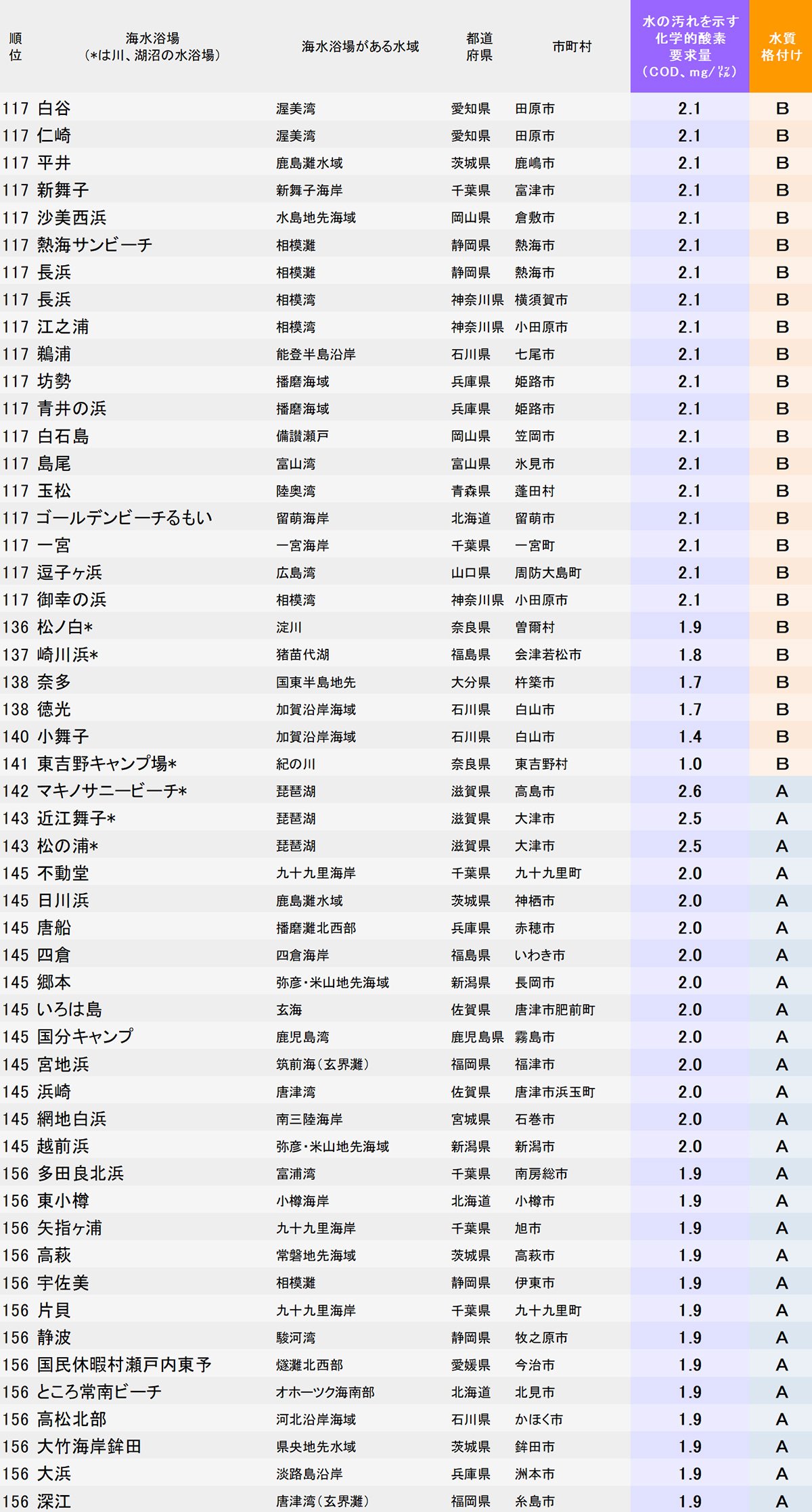 水が汚い海水浴場ランキング117～156
